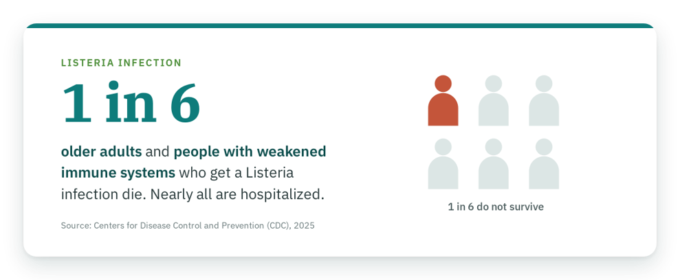 Listeria infection: 1 in 6 older adults and people with weakened immune systems who get a Listeria infection die. Nearly all are hospitalized. Source: Centers for Disease Control and Prevention (CDC), 2025