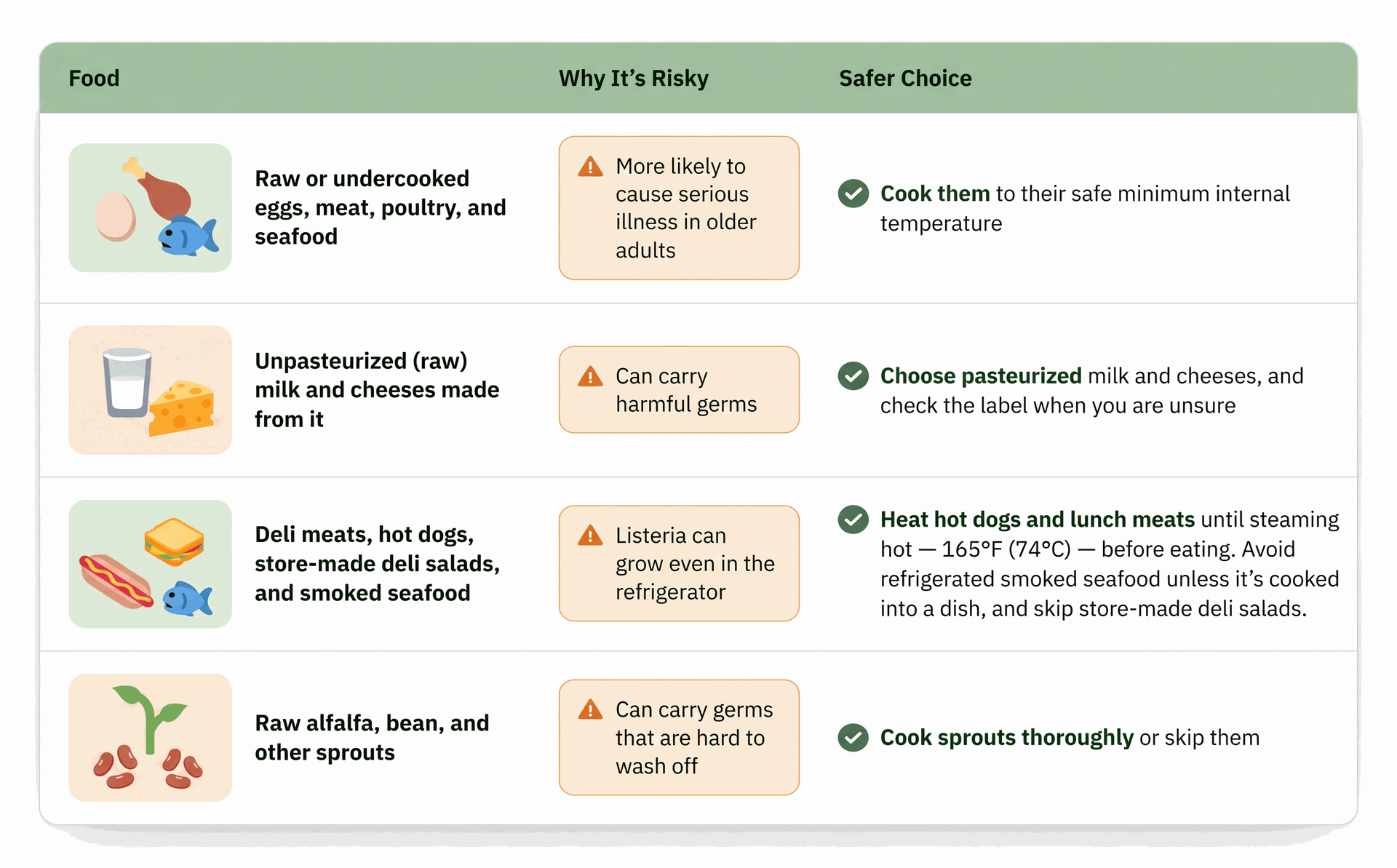 Table of foods to avoid or heat first: raw or undercooked eggs, meat, poultry, and seafood (cook them to their safe minimum internal temperature); unpasteurized (raw) milk and cheeses made from it (choose pasteurized and check the label); deli meats, hot dogs, store-made deli salads, and smoked seafood (Listeria can grow even in the refrigerator — heat hot dogs and lunch meats until steaming hot, 165°F (74°C), and skip store-made deli salads); and raw alfalfa, bean, and other sprouts (cook sprouts thoroughly or skip them).