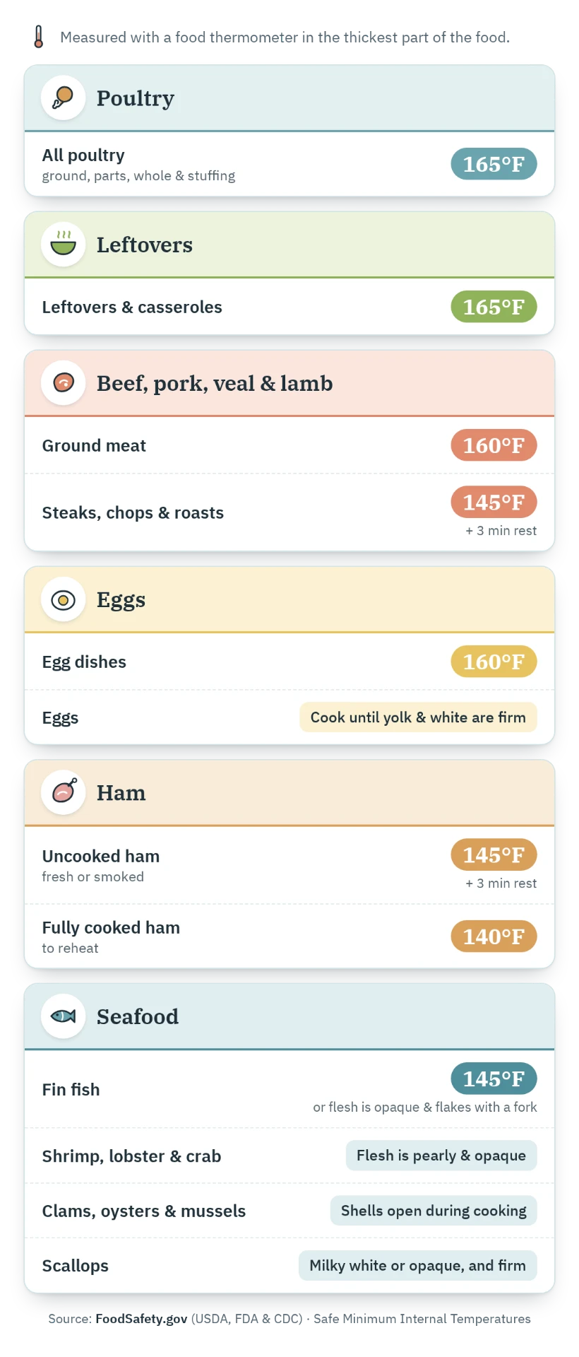 Safe minimum internal temperatures infographic: poultry 165°F, leftovers and casseroles 165°F, ground meat 160°F, egg dishes 160°F, steaks chops and roasts 145°F, fin fish 145°F. Source: FoodSafety.gov (USDA, FDA & CDC).